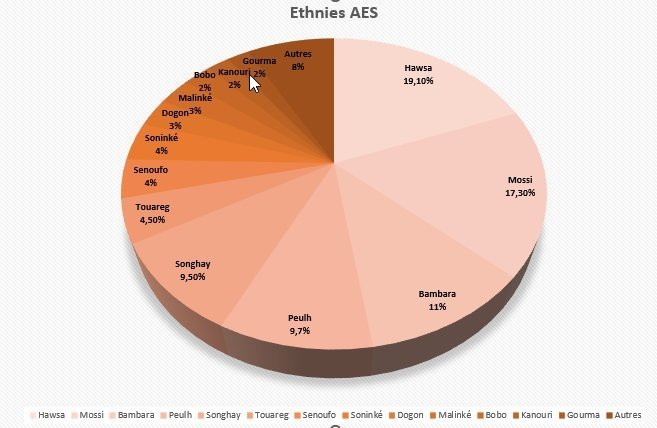 Repartition ethnique du Mali Burkina Niger, Mali. Image d'archive.